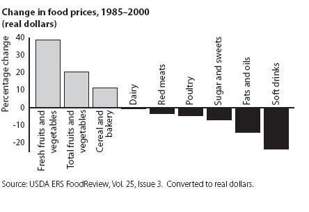 Change in food prices 1985-2000